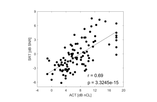 ACT research figure test