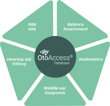 Graphic showing the OtoAccess® Database centered between audiological areas.